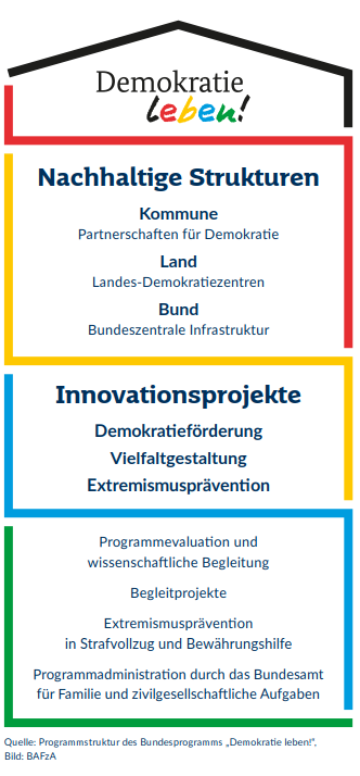 Demokratie leben! Demokratie leben!